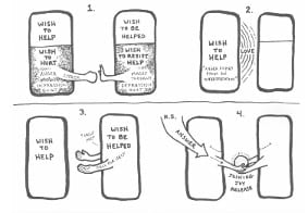 A four-panel diagram of the teacher’s wish to help and the pupil’s wish to be helped, and how the conflict between them is healed. The four numbered notes below describe each panel.